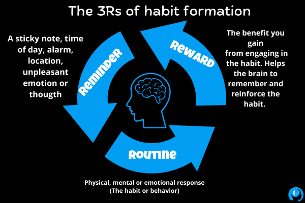 3 r's of habit formation