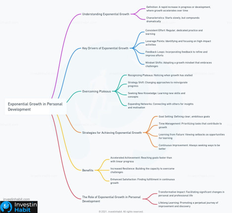 Exponential Growth in Personal Development mindmap - investinhabit
