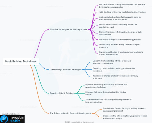 Habit Building Techniques mindmap - investinhabit