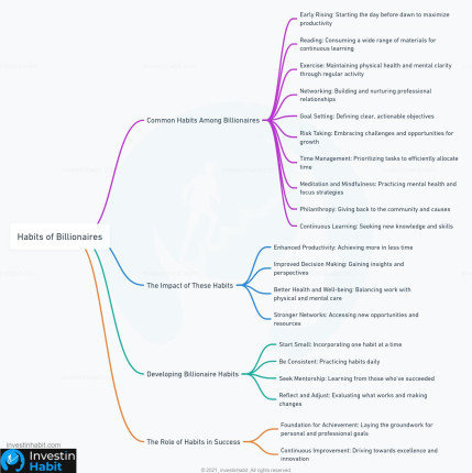 Habits of Billionaires mindmap - investinhabit