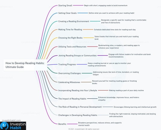 How to Develop Reading Habits mindmap - investinhabit