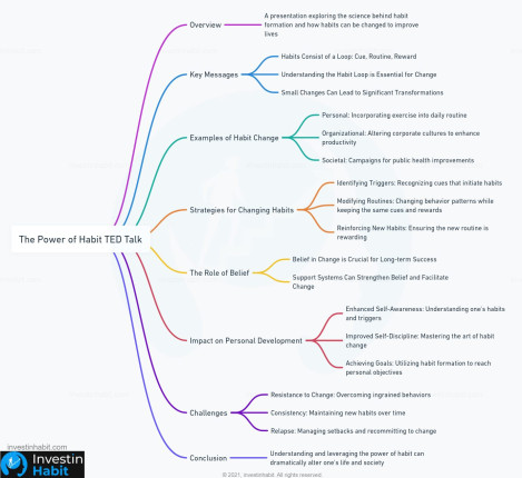 The Power of Habit TED Talk mindmap - investinhabit