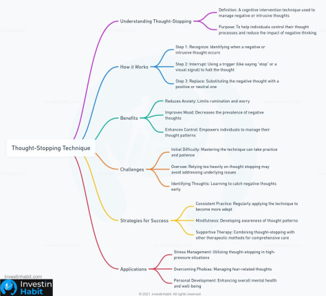 Thought-Stopping Technique mindmap - investinhabit
