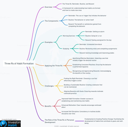 Three Rs of Habit Formation mindmap - investinhabit