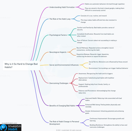 Why is it So Hard to Change Bad Habits mindmap - investinhabit