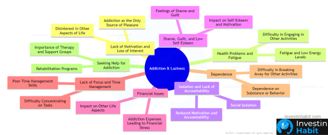 addiction and laziness mindmap - investinhabit