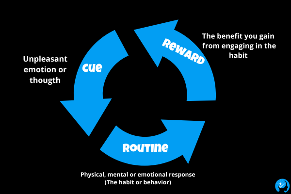 habit loop