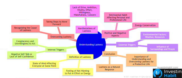 understanding laziness mindmap - investinhabit