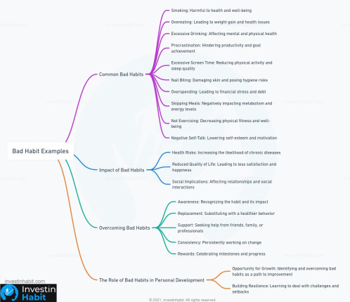 Bad Habit Examples mindmap - investinhabit