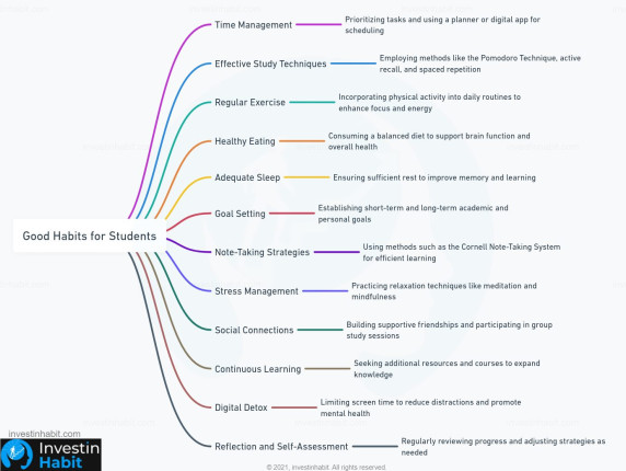 Good Habits for Students mindmap - investinhabit