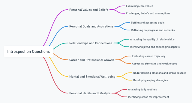 introspection questions article mindmap