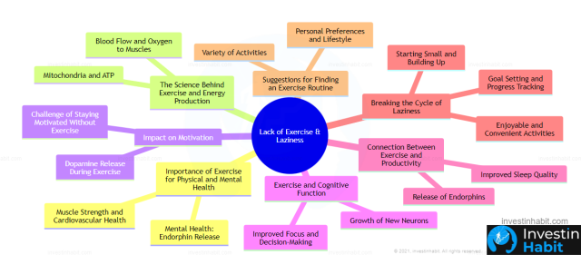 lack of exercise and laziness