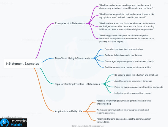 I-Statement Examples mindmap - investinhabit