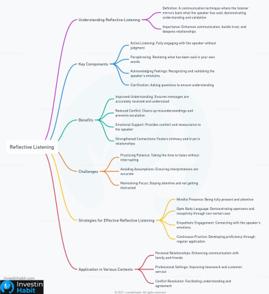 Reflective Listening mindmap - investinhabit