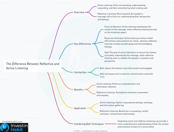 The Difference Between Reflective and Active Listening mindmap - investinhabit