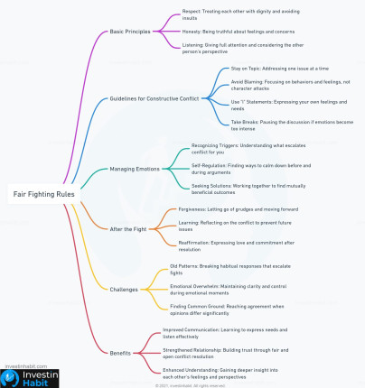 Fair Fighting Rules mindmap - investinhabit