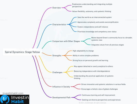 spiral dynamics stage yellow investinhabit mindmap