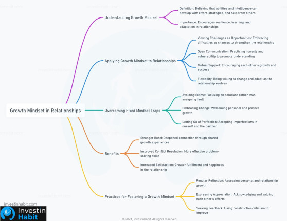 growth mindset in relationships mindmap - investinhabit