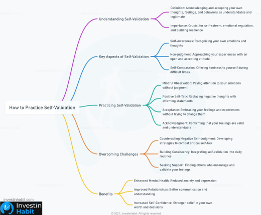 how to practice self-validation mindmap - investinhabit