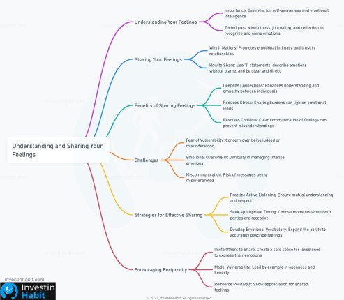 understanding and sharing your feelings mindmap - investinhabit