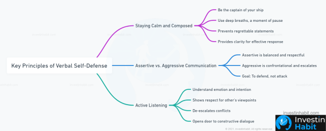 Key Principles of Verbal Self-Defense investinhabit mindmap