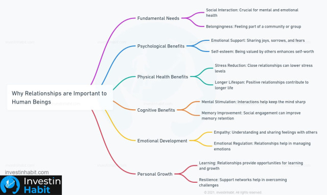 Why Relationships are Important to Human Beings investinhabit mind map
