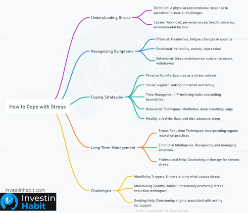 how to cope with stress investinhabit mindmap