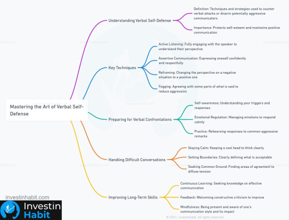 mastering the art of verbal self-defense investinhabit mindmap