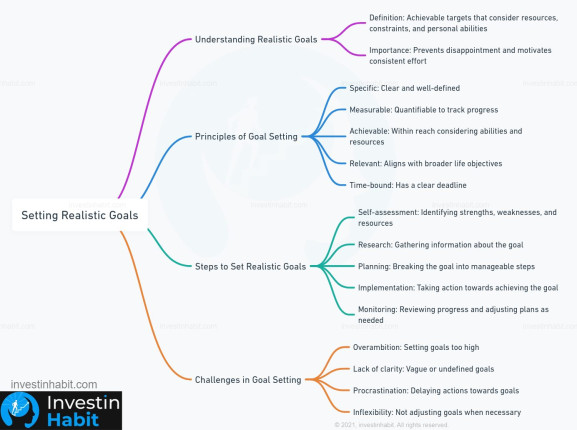 setting realistic goals mindmap