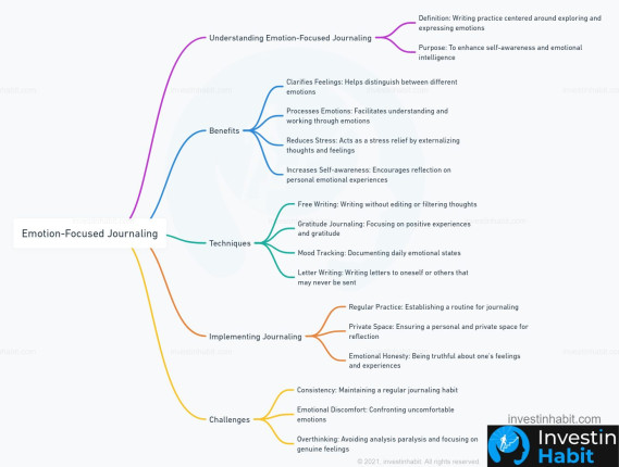 emotion-focused journaling investinhabit mindmap