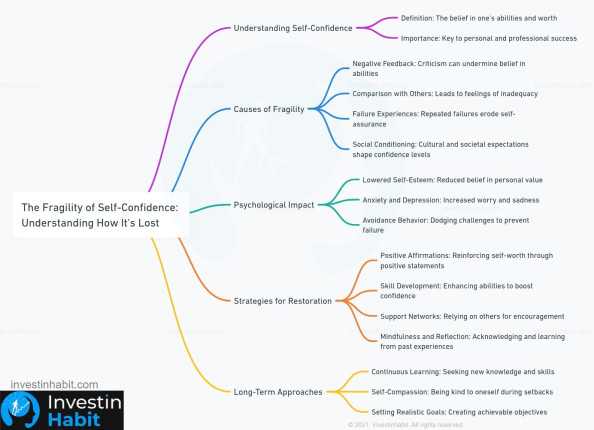 how is self confidence destroyed investinhabit mindmap