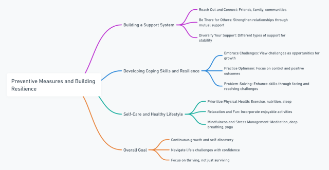 preventitive measures and building resilience