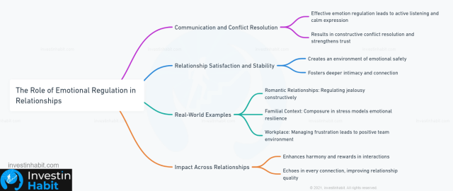 the role of emotional regulation in relationships investinhabit mindmap