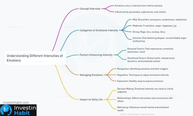 understanding different intensities of emotions investinhabit mindmap
